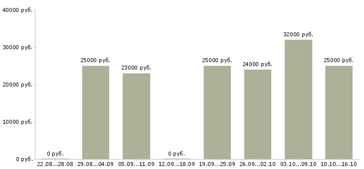 Вакансии консультант интернет в Костроме - Медиана зарплат консультант интернет в Костроме за 2 месяца