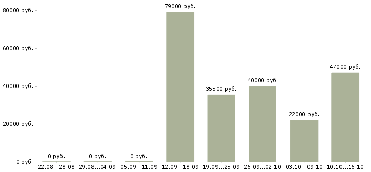 Вакансии консультант по продажам в Клине - Медиана зарплат консультант по продажам в Клине за 2 месяца