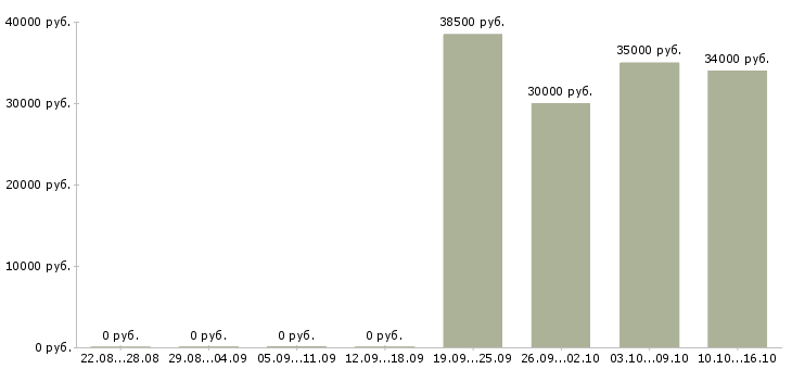 Вакансии консультант по услугам в Подольске - Медиана зарплат консультант по услугам в Подольске за 2 месяца