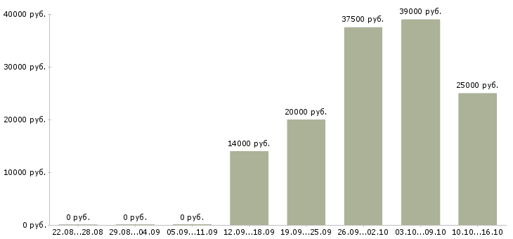 Вакансии мастер на производство в Краснодаре - Медиана зарплат мастер на производство в Краснодаре за 2 месяца
