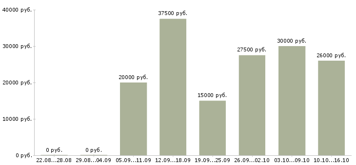Вакансии менеджер 1с в Твери - Медиана зарплат менеджер 1с в Твери за 2 месяца