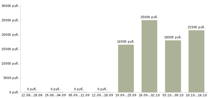 Вакансии менеджер без продаж в Сыктывкаре - Медиана зарплат менеджер без продаж в Сыктывкаре за 2 месяца