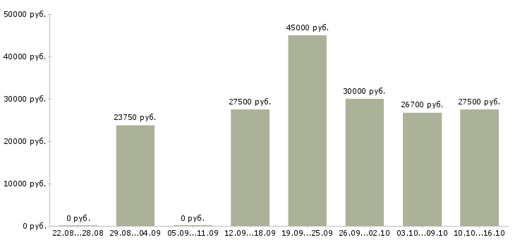 Вакансии менеджер в организацию в Мурманске - Медиана зарплат менеджер в организацию в Мурманске за 2 месяца