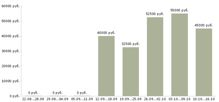 Вакансии менеджер дома в Домодедово - Медиана зарплат менеджер дома в Домодедово за 2 месяца