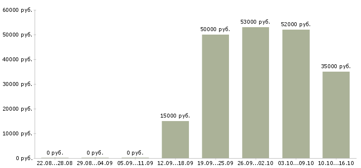 Вакансии менеджер на склад в Твери - Медиана зарплат менеджер на склад в Твери за 2 месяца
