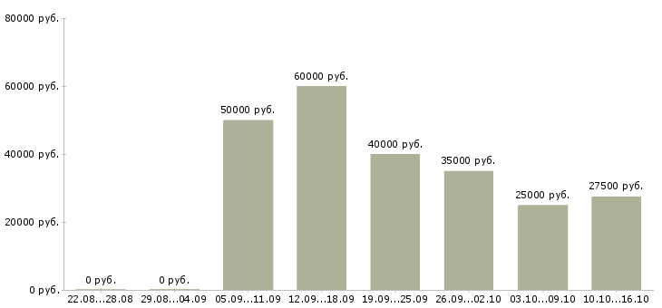 Вакансии менеджер оптовых продаж в Иваново - Медиана зарплат менеджер оптовых продаж в Иваново за 2 месяца