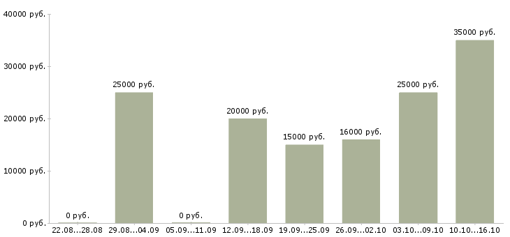 Вакансии менеджер организации Йошкар-ола - Медиана зарплат менеджер организации Йошкар-ола за 2 месяца