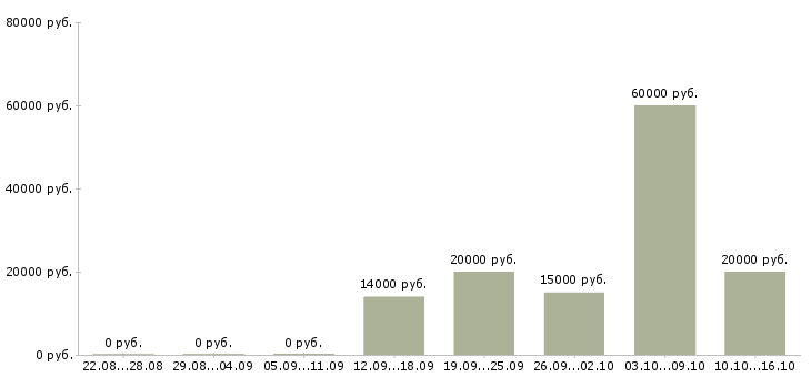 Вакансии менеджер по документам в Пензе - Медиана зарплат менеджер по документам в Пензе за 2 месяца