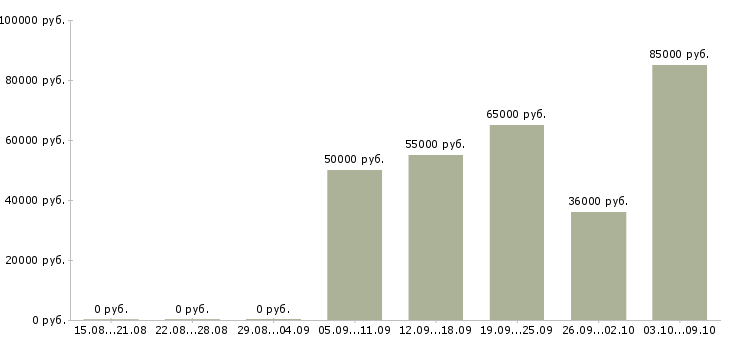 Вакансии менеджер по ключевым клиентам в Саратове - Медиана зарплат менеджер по ключевым клиентам в Саратове за 2 месяца