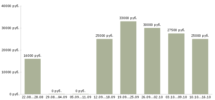 Вакансии менеджер по поиску в Ангарске - Медиана зарплат менеджер по поиску в Ангарске за 2 месяца