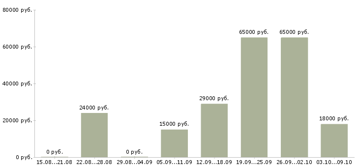Вакансии менеджер по работе с интернетом Симферополь - Медиана зарплат менеджер по работе с интернетом Симферополь за 2 месяца