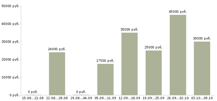 Вакансии менеджер по работе с магазинами в Дзержинске - Медиана зарплат менеджер по работе с магазинами в Дзержинске за 2 месяца