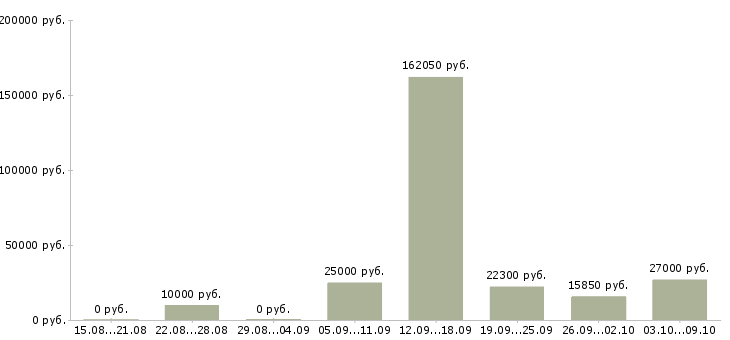Вакансии менеджер по работе с сетями в Стерлитамаке - Медиана зарплат менеджер по работе с сетями в Стерлитамаке за 2 месяца