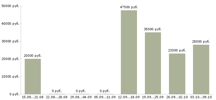 Вакансии менеджер по связям Улан-удэ - Медиана зарплат менеджер по связям Улан-удэ за 2 месяца