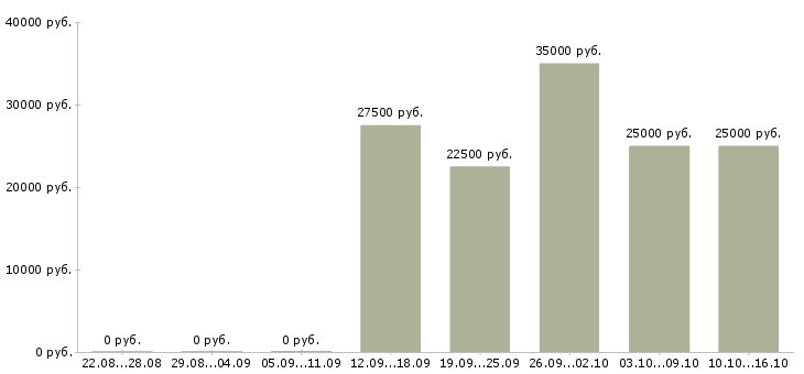 Вакансии менеджер по сервису в Иркутске - Медиана зарплат менеджер по сервису в Иркутске за 2 месяца
