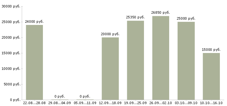 Вакансии менеджер по товару в Саранске - Медиана зарплат менеджер по товару в Саранске за 2 месяца