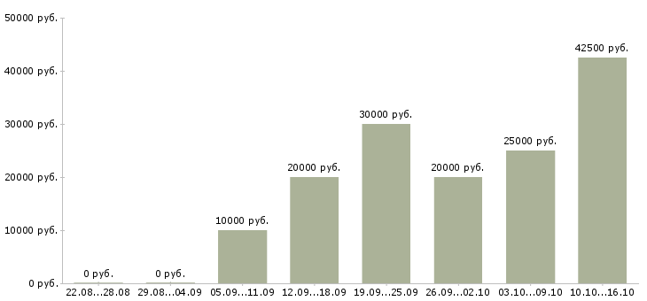 Вакансии менеджер с корпоративными клиентами в Саранске - Медиана зарплат менеджер с корпоративными клиентами в Саранске за 2 месяца