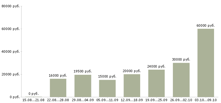 Вакансии менеджер удаленной работы в Ангарске - Медиана зарплат менеджер удаленной работы в Ангарске за 2 месяца