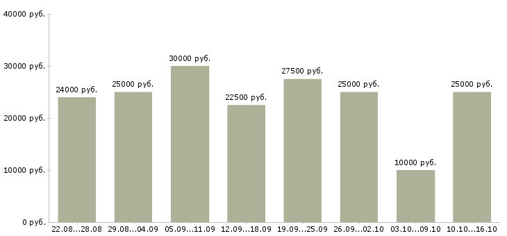 Вакансии менеджера в интернет магазине в Пскове - Медиана зарплат менеджера в интернет магазине в Пскове за 2 месяца