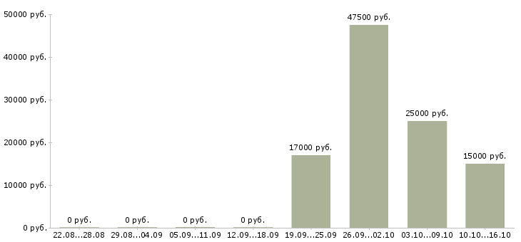 Вакансии мобильный рабочий в Вологде - Медиана зарплат мобильный рабочий в Вологде за 2 месяца