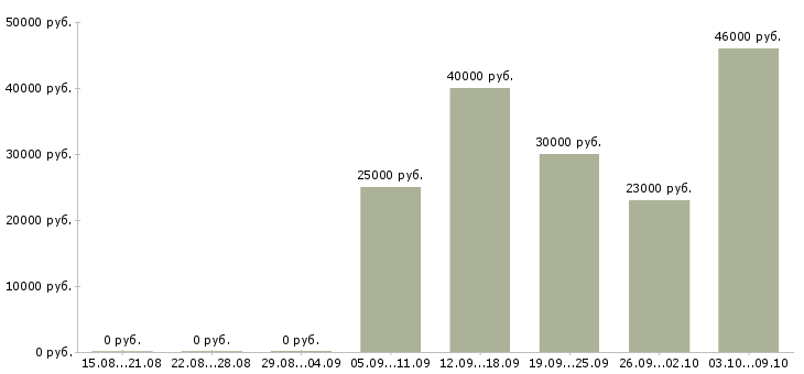 Вакансии набор сотрудников в Хабаровске - Медиана зарплат набор сотрудников в Хабаровске за 2 месяца