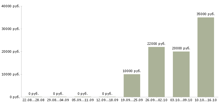 Вакансии несложная работа в Челябинске - Медиана зарплат несложная работа в Челябинске за 2 месяца