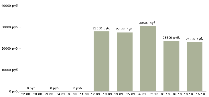 Вакансии официальный доход в Новороссийске - Медиана зарплат официальный доход в Новороссийске за 2 месяца