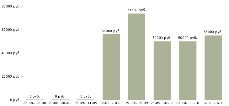 Вакансии повар вахта Санкт-петербург - Медиана зарплат повар вахта Санкт-петербург за 2 месяца