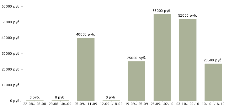 Вакансии подработка в интернете на дому в Саратове - Медиана зарплат подработка в интернете на дому в Саратове за 2 месяца