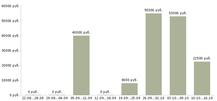 Вакансии подработка на дому в интернете в Саратове - Медиана зарплат подработка на дому в интернете в Саратове за 2 месяца
