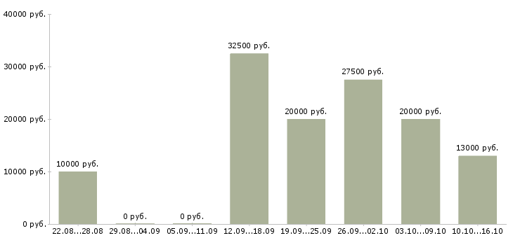Вакансии подработка удаленно в Владимире - Медиана зарплат подработка удаленно в Владимире за 2 месяца