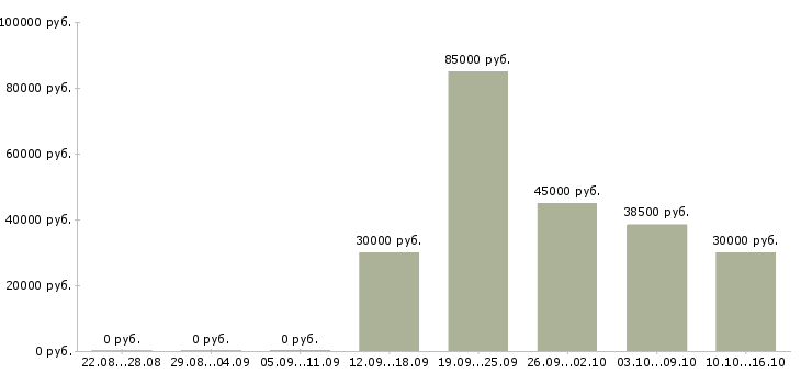 Вакансии приглашаем водителей Татарстан - Медиана зарплат приглашаем водителей Татарстан за 2 месяца