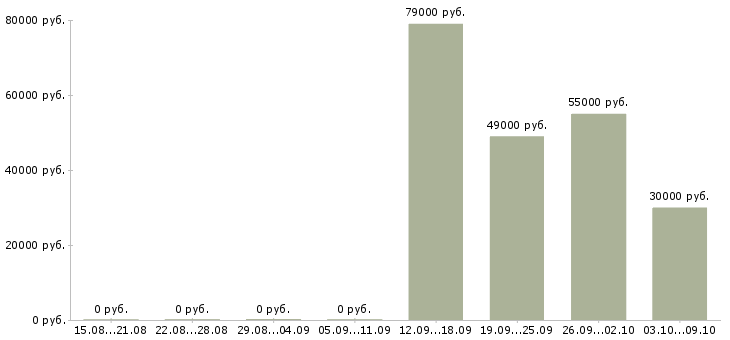 Вакансии продавец вахтой в Тамбове - Медиана зарплат продавец вахтой в Тамбове за 2 месяца