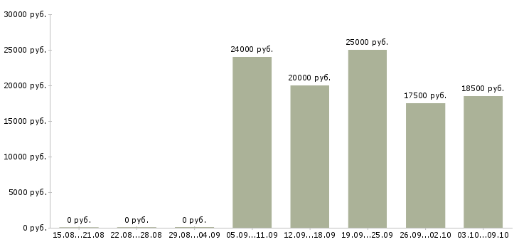 Вакансии продавец касса в Кургане - Медиана зарплат продавец касса в Кургане за 2 месяца