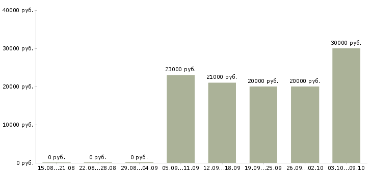 Вакансии продавец консультант салона в Волгограде - Медиана зарплат продавец консультант салона в Волгограде за 2 месяца