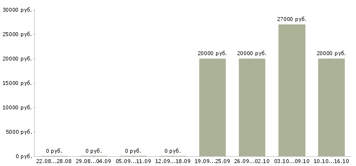 Вакансии продавец мебели в Туле - Медиана зарплат продавец мебели в Туле за 2 месяца