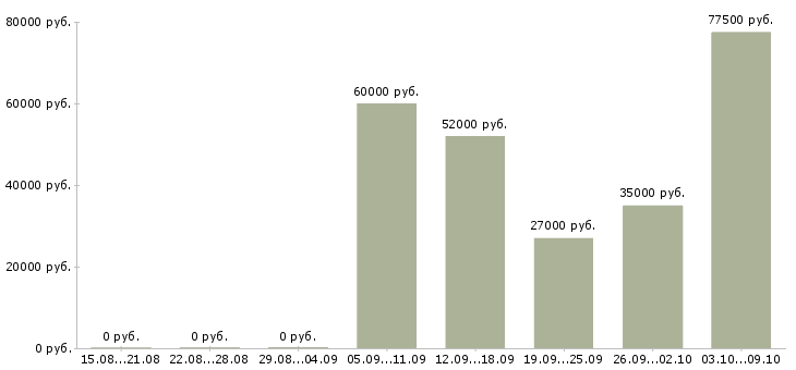 Вакансии продавец на вахту в Кирове - Медиана зарплат продавец на вахту в Кирове за 2 месяца