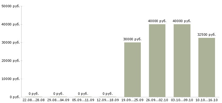 Вакансии продавец салона в Сочи - Медиана зарплат продавец салона в Сочи за 2 месяца