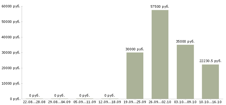 Вакансии работник в офис в Курске - Медиана зарплат работник в офис в Курске за 2 месяца