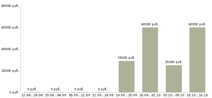 Вакансии рабочие на завод в Владивостоке - Медиана зарплат рабочие на завод в Владивостоке за 2 месяца