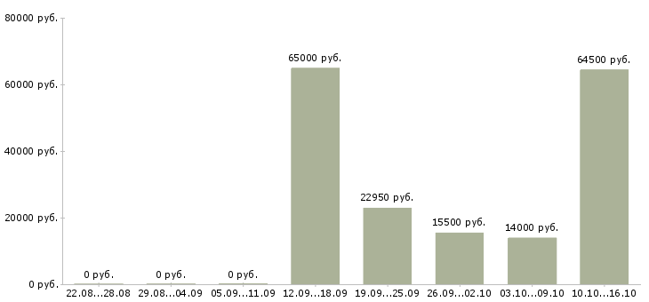 Вакансии рабочий по уборке в Самаре - Медиана зарплат рабочий по уборке в Самаре за 2 месяца