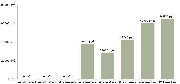 Вакансии разнорабочие на вахту Чувашия - Медиана зарплат разнорабочие на вахту Чувашия за 2 месяца