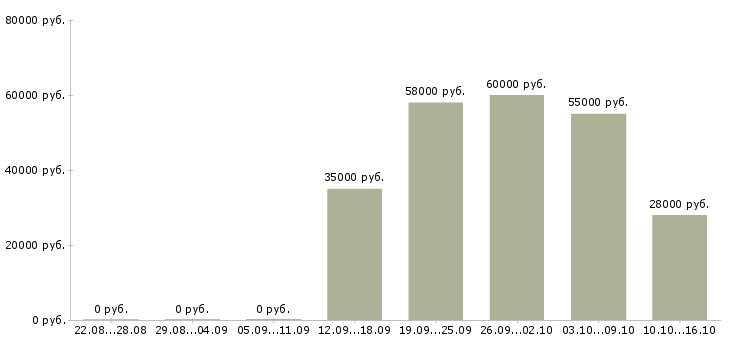 Вакансии руководитель магазина в Саратове - Медиана зарплат руководитель магазина в Саратове за 2 месяца