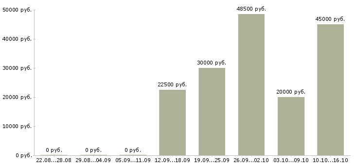 Вакансии с оформлением документов в Сыктывкаре - Медиана зарплат с оформлением документов в Сыктывкаре за 2 месяца