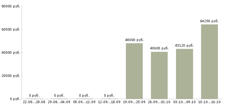 Вакансии семейные пары вахта в Владимире - Медиана зарплат семейные пары вахта в Владимире за 2 месяца