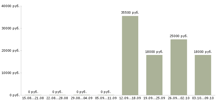 Вакансии сотрудник на кассу в Сургуте - Медиана зарплат сотрудник на кассу в Сургуте за 2 месяца