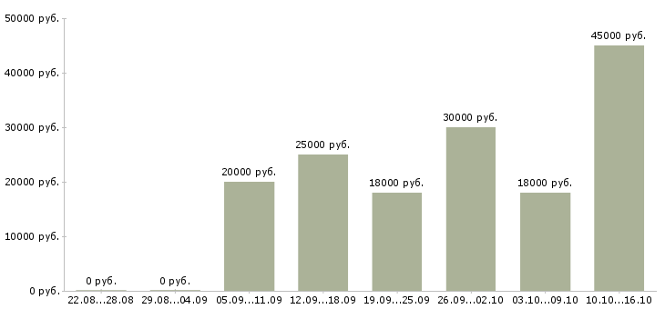 Вакансии сотрудник на консультацию в Сургуте - Медиана зарплат сотрудник на консультацию в Сургуте за 2 месяца