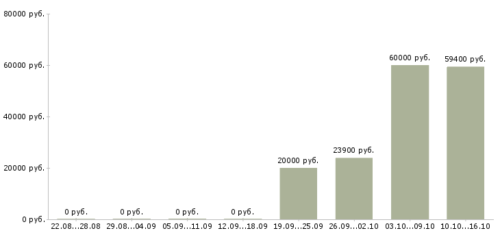 Вакансии сотрудник производства в Сочи - Медиана зарплат сотрудник производства в Сочи за 2 месяца