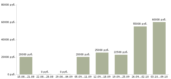 Вакансии сотрудник удаленно Улан-удэ - Медиана зарплат сотрудник удаленно Улан-удэ за 2 месяца