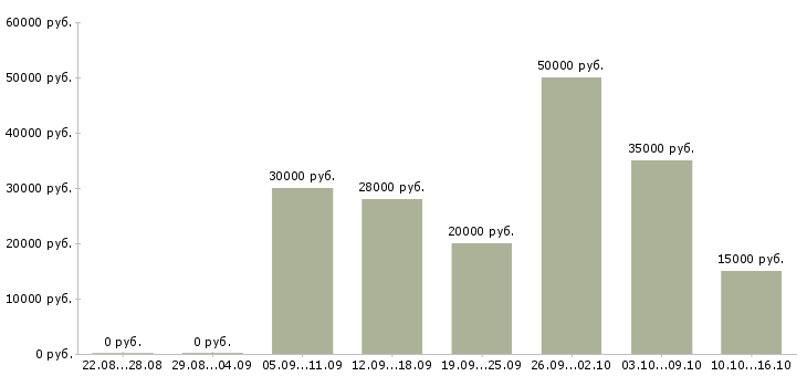 Вакансии сотрудники онлайн в Туле - Медиана зарплат сотрудники онлайн в Туле за 2 месяца